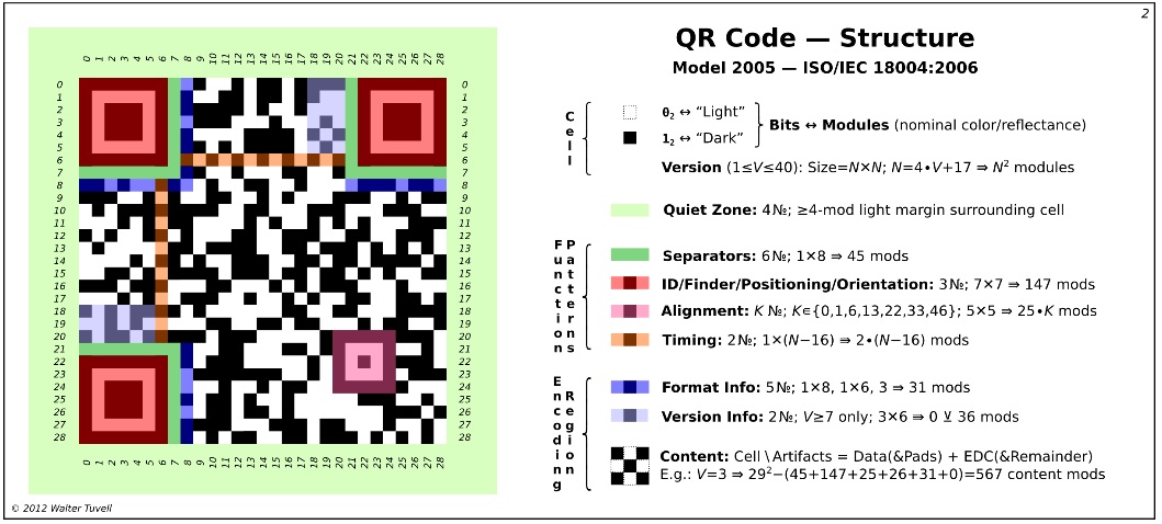 Mã hóa QR Code là gì?