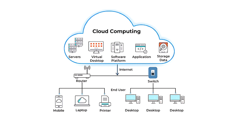 co-che-hoat-dong-cloud-computing